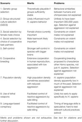 Hypotheses for the Evolution of Reduced Reactive Aggression in the Context of Human Self-Domestication